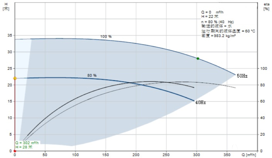 探討暖通空調(diào)的泵最低運(yùn)行頻率(圖1) 探討暖通空調(diào)的泵最低運(yùn)行頻率(圖1)
