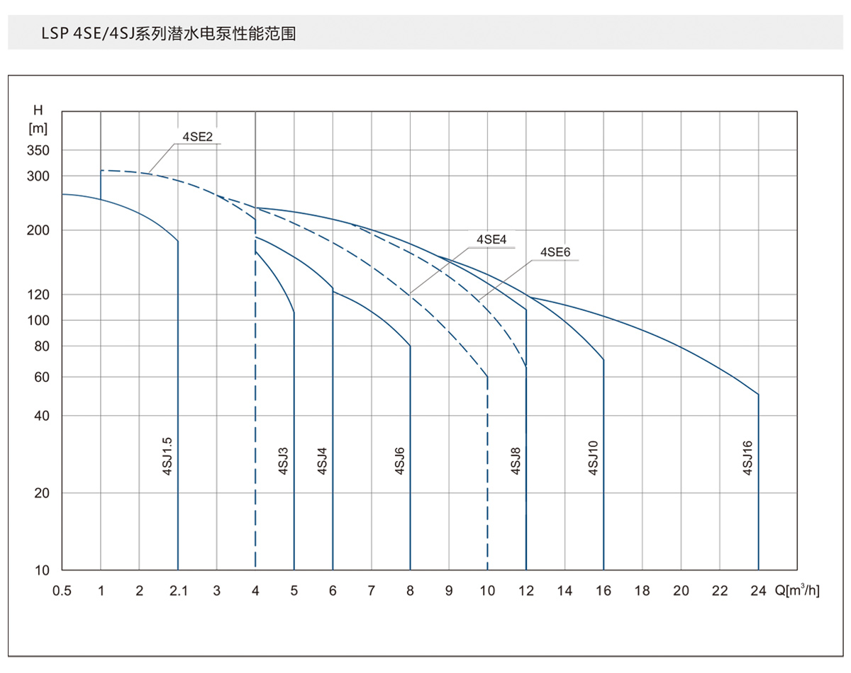 4ST系列深井潛水泵 4ST系列深井潛水泵