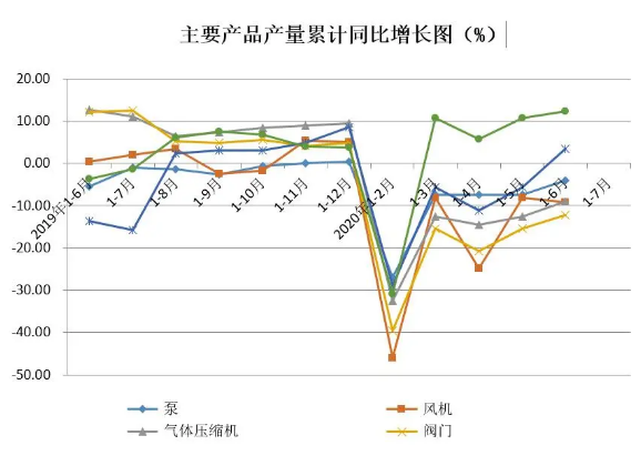 2020年上半年通用機(jī)械行業(yè)經(jīng)濟(jì)運(yùn)行情況(圖2)