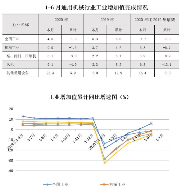 2020年上半年通用機(jī)械行業(yè)經(jīng)濟(jì)運(yùn)行情況(圖3)