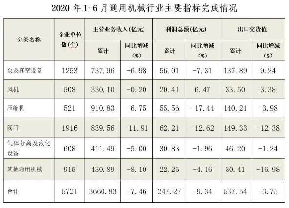 2020年上半年通用機(jī)械行業(yè)經(jīng)濟(jì)運(yùn)行情況(圖4)
