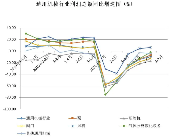 2020年上半年通用機(jī)械行業(yè)經(jīng)濟(jì)運(yùn)行情況(圖6)