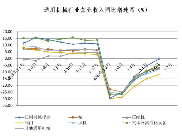 2020年上半年通用機(jī)械行業(yè)經(jīng)濟(jì)運(yùn)行情況(圖5)