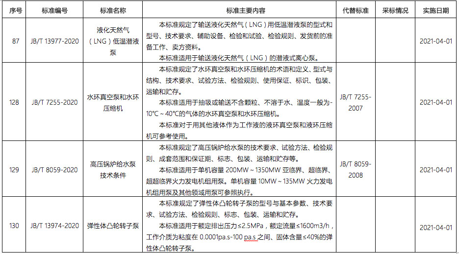 工信部發(fā)布泵行業(yè)多個(gè)新標(biāo)準(zhǔn)(圖1) 工信部發(fā)布泵行業(yè)多個(gè)新標(biāo)準(zhǔn)(圖1)