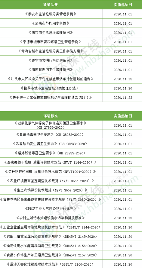 您知道11月有以下這些環(huán)保法規(guī)和標(biāo)準(zhǔn)已生效了(圖1) 您知道11月有以下這些環(huán)保法規(guī)和標(biāo)準(zhǔn)已生效了(圖1)