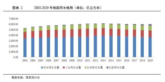 水務(wù)行業(yè)2021年度展望:在水環(huán)境治理等新領(lǐng)域市場(chǎng)將進(jìn)一步擴(kuò)容 行業(yè)熱點(diǎn) 第2張- 水務(wù)行業(yè)2021年度展望:在水環(huán)境治理等新領(lǐng)域市場(chǎng)將進(jìn)一步擴(kuò)容(圖2)