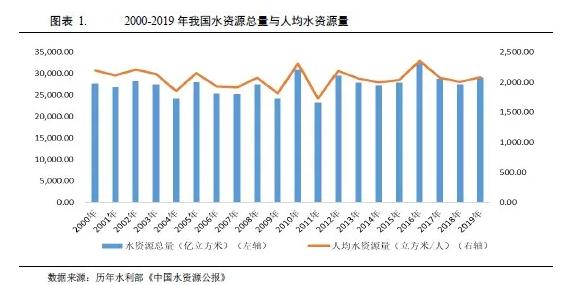 水務(wù)行業(yè)2021年度展望:在水環(huán)境治理等新領(lǐng)域市場(chǎng)將進(jìn)一步擴(kuò)容 行業(yè)熱點(diǎn) 第1張- 水務(wù)行業(yè)2021年度展望:在水環(huán)境治理等新領(lǐng)域市場(chǎng)將進(jìn)一步擴(kuò)容(圖1)