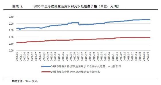 水務(wù)行業(yè)2021年度展望:在水環(huán)境治理等新領(lǐng)域市場(chǎng)將進(jìn)一步擴(kuò)容 行業(yè)熱點(diǎn) 第6張- 水務(wù)行業(yè)2021年度展望:在水環(huán)境治理等新領(lǐng)域市場(chǎng)將進(jìn)一步擴(kuò)容(圖6)