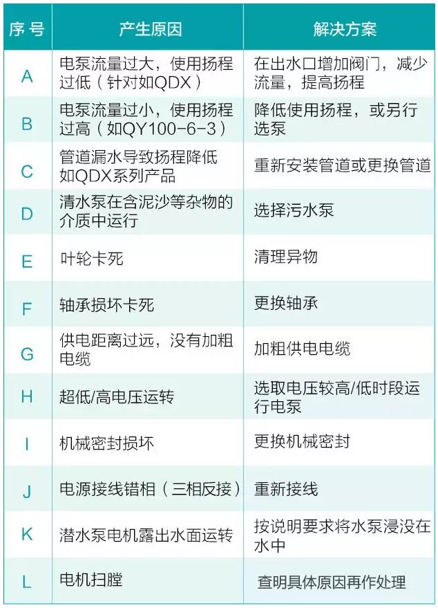 水泵在平常使用中會(huì)遇到的六大問(wèn)題(圖2) 水泵在平常使用中會(huì)遇到的六大問(wèn)題(圖2)