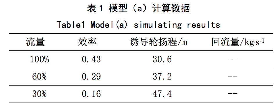 誘導(dǎo)輪葉片泵入口回流抑制及對(duì)性能的影響(圖3) 圖片