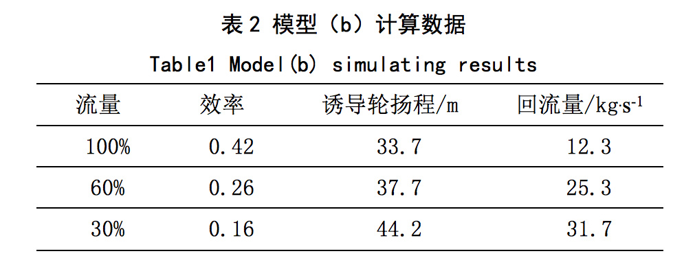 誘導(dǎo)輪葉片泵入口回流抑制及對(duì)性能的影響(圖4) 圖片